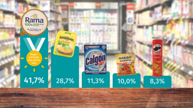 Verbraucherzentrale kürt 'Mogelpackung des Jahres', Klage gegen Upfield - Mogelpackung des Jahres 2022: Abstimmungsergebnis im Überblick - Quelle: vzhh